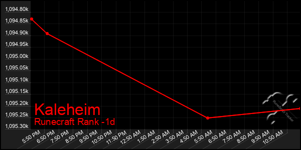 Last 24 Hours Graph of Kaleheim