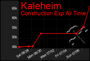 Total Graph of Kaleheim