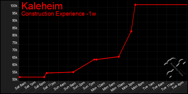 Last 7 Days Graph of Kaleheim