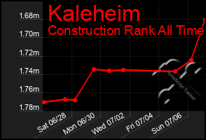 Total Graph of Kaleheim