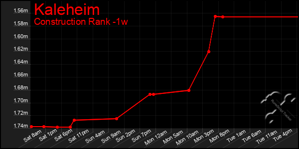 Last 7 Days Graph of Kaleheim