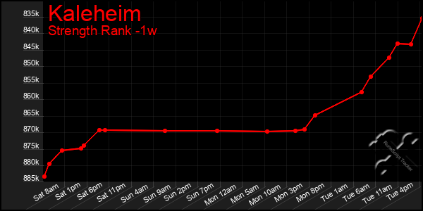 Last 7 Days Graph of Kaleheim