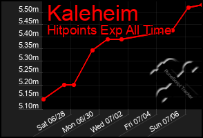 Total Graph of Kaleheim