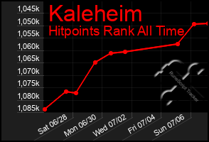 Total Graph of Kaleheim