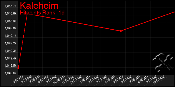 Last 24 Hours Graph of Kaleheim