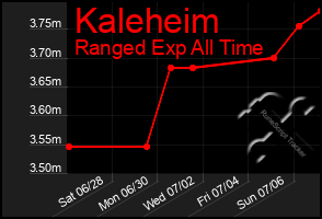 Total Graph of Kaleheim