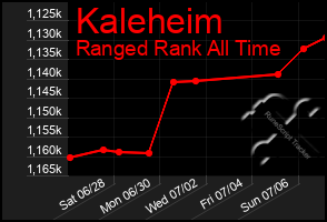 Total Graph of Kaleheim