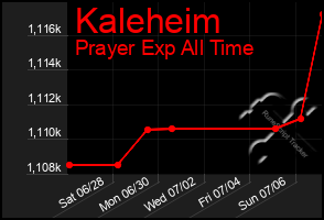Total Graph of Kaleheim
