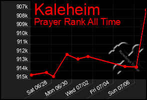 Total Graph of Kaleheim