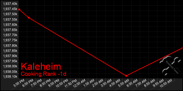 Last 24 Hours Graph of Kaleheim