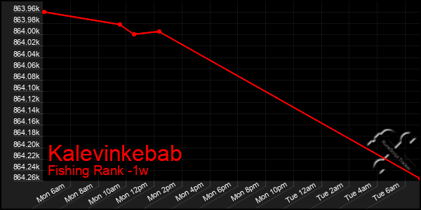 Last 7 Days Graph of Kalevinkebab