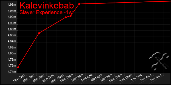 Last 7 Days Graph of Kalevinkebab