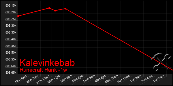 Last 7 Days Graph of Kalevinkebab