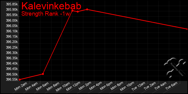 Last 7 Days Graph of Kalevinkebab