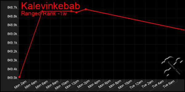 Last 7 Days Graph of Kalevinkebab