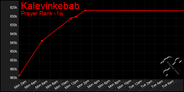 Last 7 Days Graph of Kalevinkebab