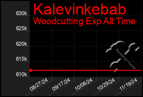 Total Graph of Kalevinkebab