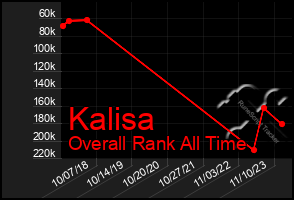 Total Graph of Kalisa