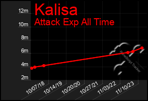 Total Graph of Kalisa