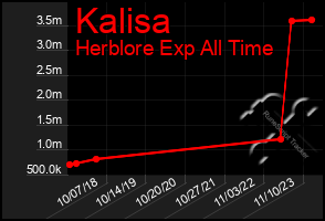 Total Graph of Kalisa