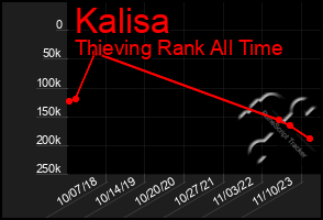Total Graph of Kalisa