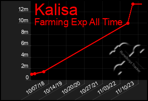 Total Graph of Kalisa