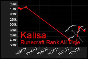 Total Graph of Kalisa