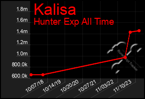 Total Graph of Kalisa