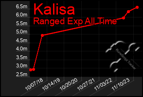 Total Graph of Kalisa