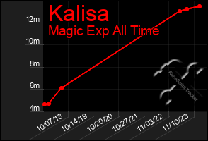 Total Graph of Kalisa