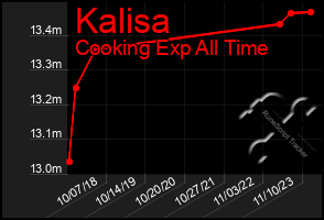 Total Graph of Kalisa