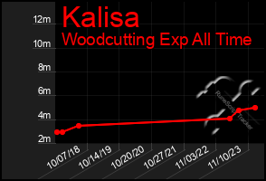 Total Graph of Kalisa