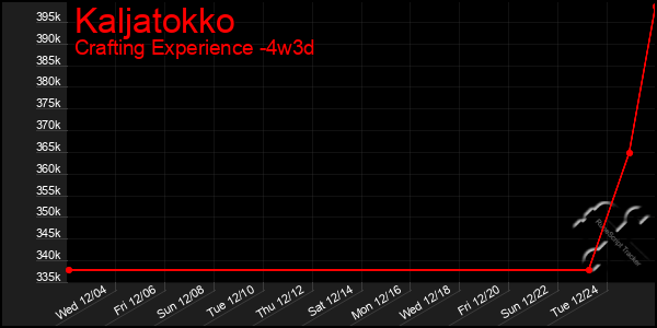 Last 31 Days Graph of Kaljatokko