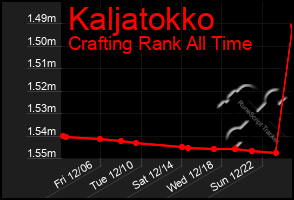 Total Graph of Kaljatokko