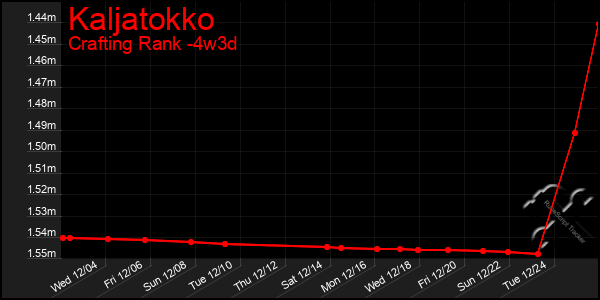 Last 31 Days Graph of Kaljatokko