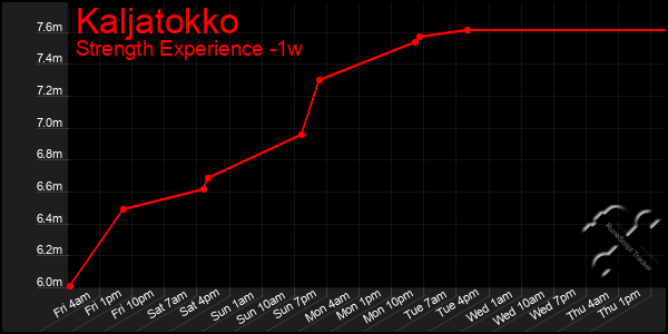 Last 7 Days Graph of Kaljatokko