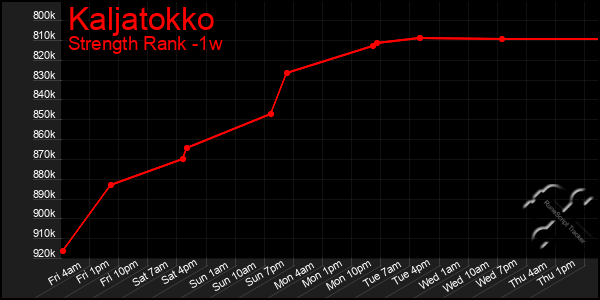 Last 7 Days Graph of Kaljatokko