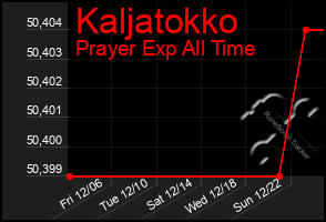 Total Graph of Kaljatokko