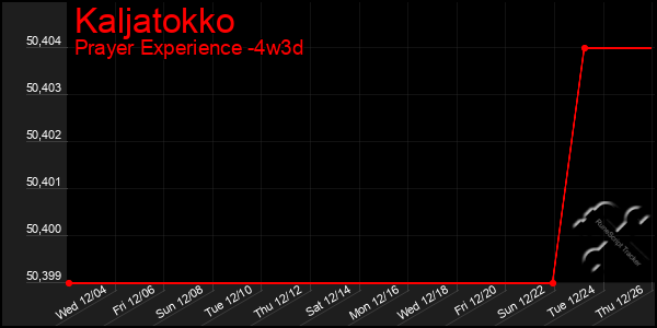 Last 31 Days Graph of Kaljatokko