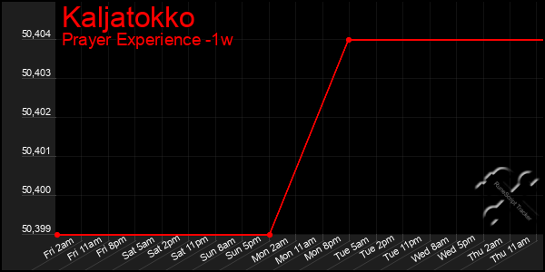 Last 7 Days Graph of Kaljatokko