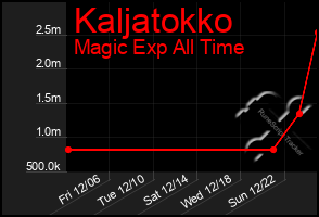 Total Graph of Kaljatokko