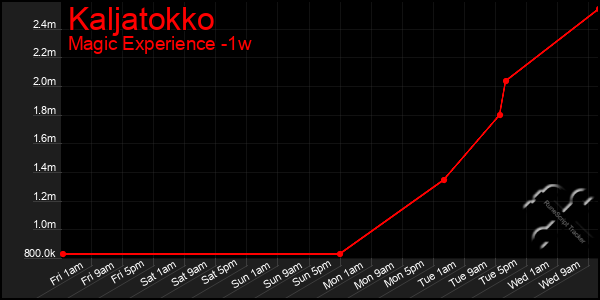 Last 7 Days Graph of Kaljatokko