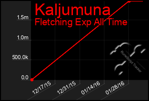 Total Graph of Kaljumuna