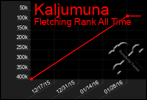 Total Graph of Kaljumuna