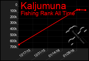 Total Graph of Kaljumuna