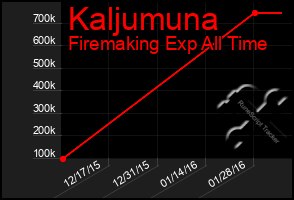 Total Graph of Kaljumuna