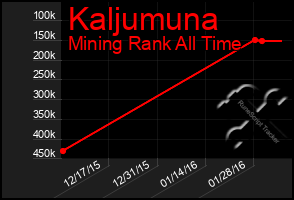 Total Graph of Kaljumuna