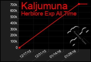 Total Graph of Kaljumuna