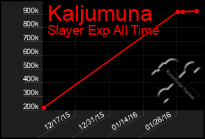 Total Graph of Kaljumuna