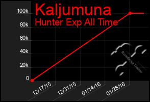 Total Graph of Kaljumuna